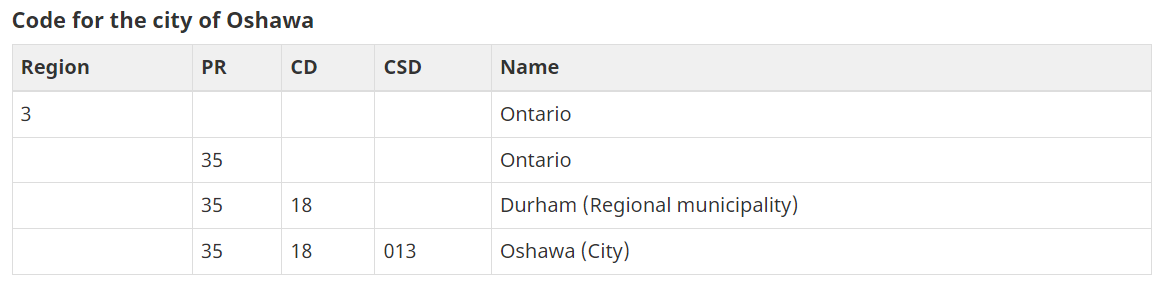 Municipal Identification Codes In Ontario - Open Council